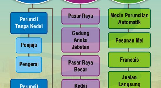 Perniagaan Runcit Santi: Tips Jualan, Reka Bentuk Kedai & Strategi Pemasaran